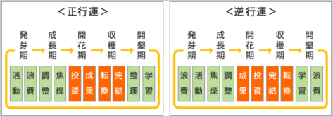 サイクルの図